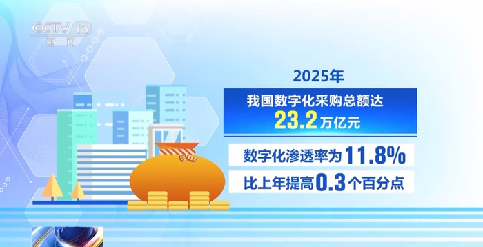 11.8% 我国企业数字化采购渗透率逐年提高